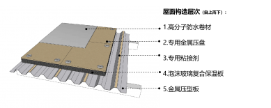 钢结构屋面构造1——单层屋面保温系统