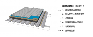 钢结构屋面构造2——金属屋面保温系统