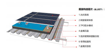 钢结构屋面构造3——光伏屋面保温系统